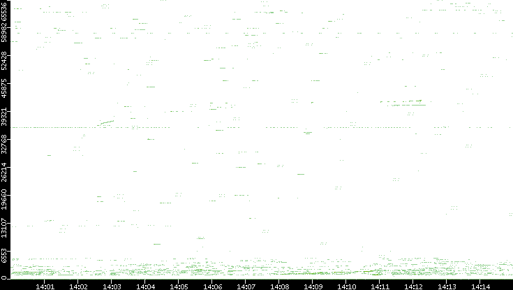 Src. Port vs. Time