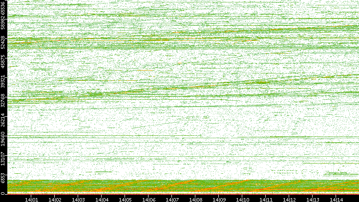 Dest. Port vs. Time