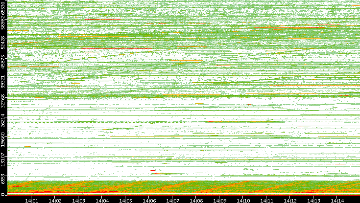 Src. Port vs. Time