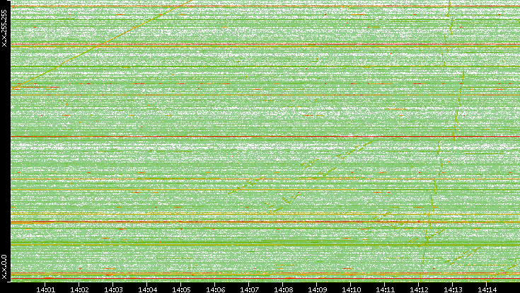 Dest. IP vs. Time