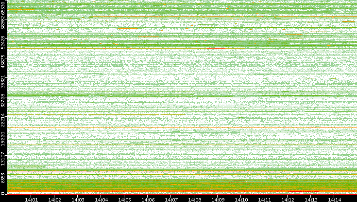 Dest. Port vs. Time