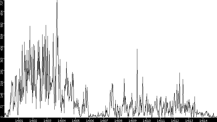 Throughput vs. Time