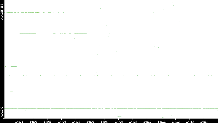 Dest. IP vs. Time