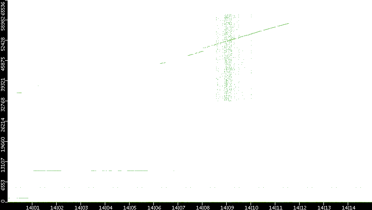 Dest. Port vs. Time