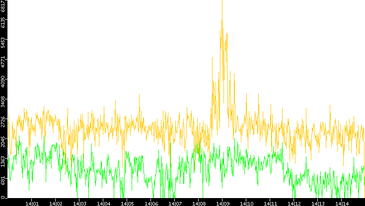 Entropy of Port vs. Time