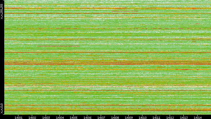 Src. IP vs. Time