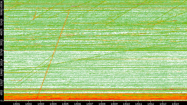 Src. Port vs. Time