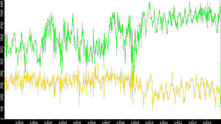 Entropy of Port vs. Time