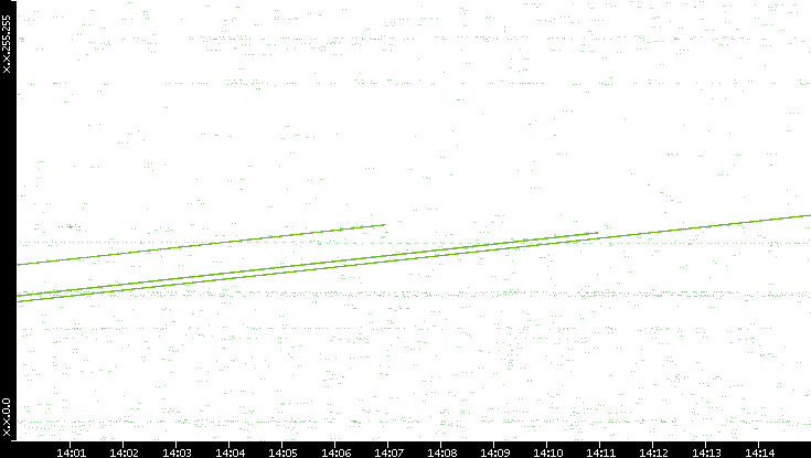 Dest. IP vs. Time
