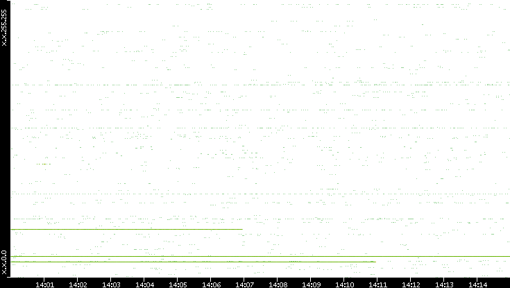 Src. IP vs. Time
