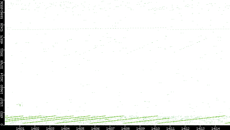 Src. Port vs. Time