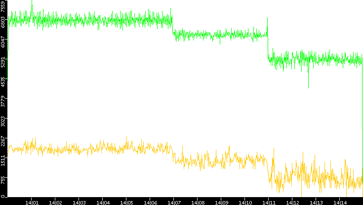 Entropy of Port vs. Time