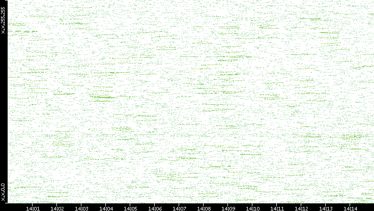 Dest. IP vs. Time