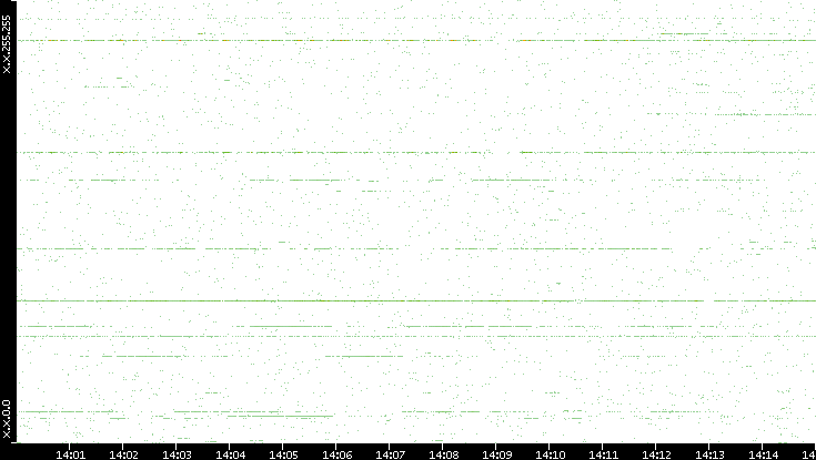 Dest. IP vs. Time