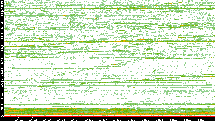 Dest. Port vs. Time