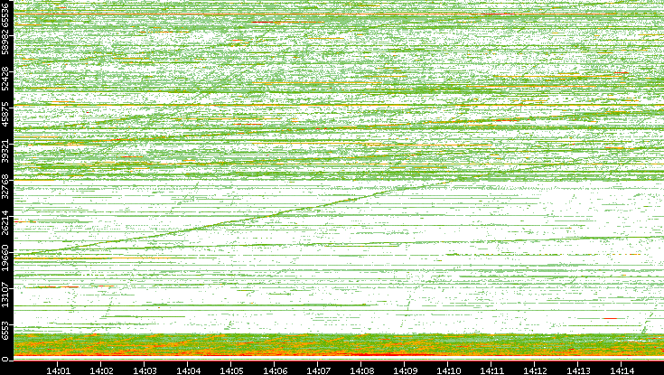 Src. Port vs. Time