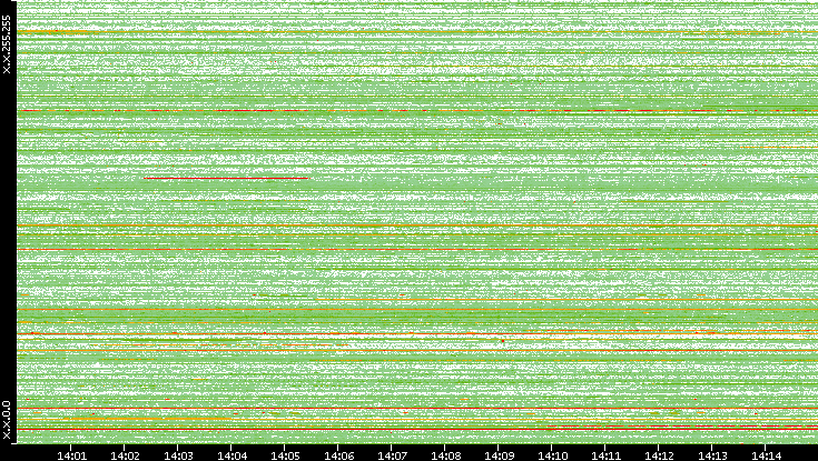 Src. IP vs. Time