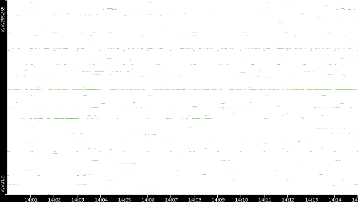 Src. IP vs. Time