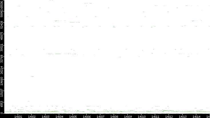 Src. Port vs. Time