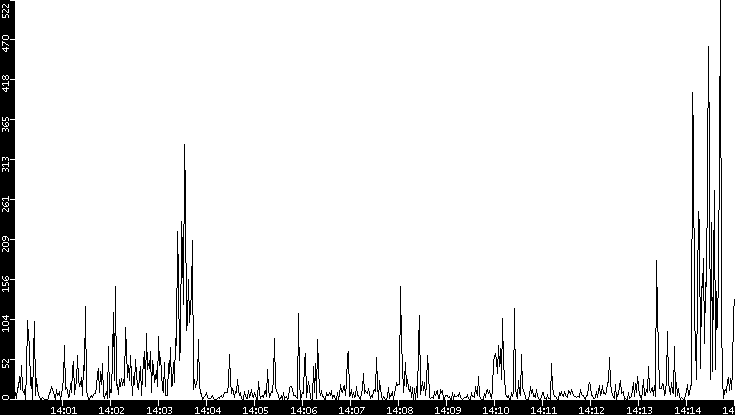 Throughput vs. Time