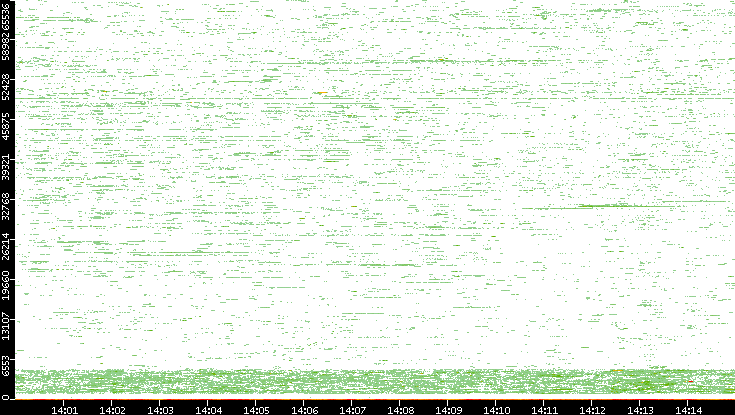 Dest. Port vs. Time