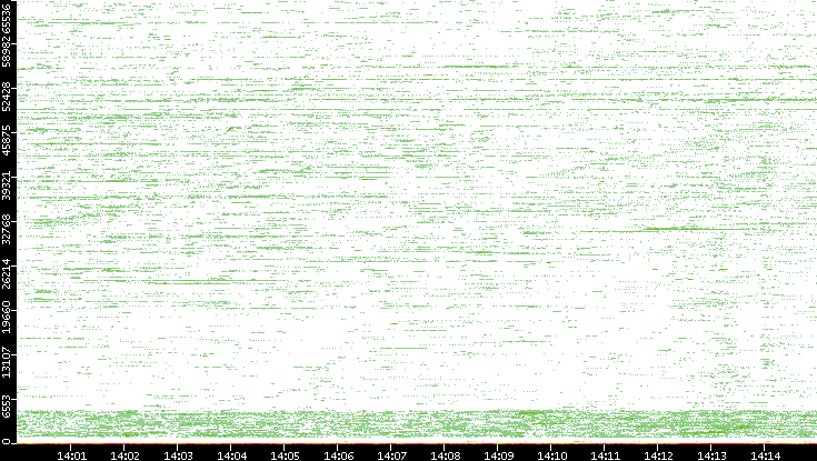Src. Port vs. Time