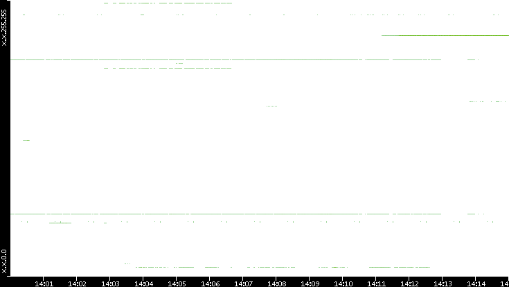 Src. IP vs. Time