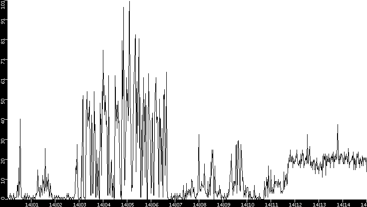 Throughput vs. Time