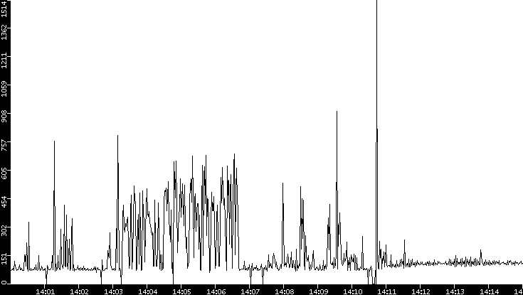Average Packet Size vs. Time