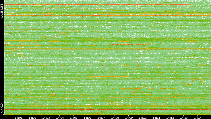 Dest. IP vs. Time