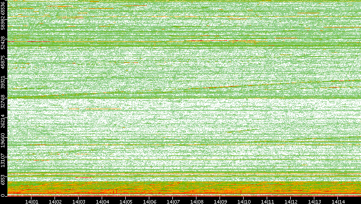 Dest. Port vs. Time