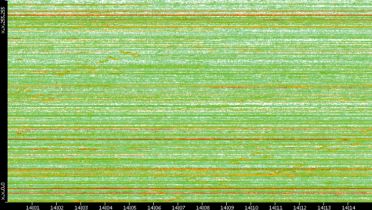 Src. IP vs. Time