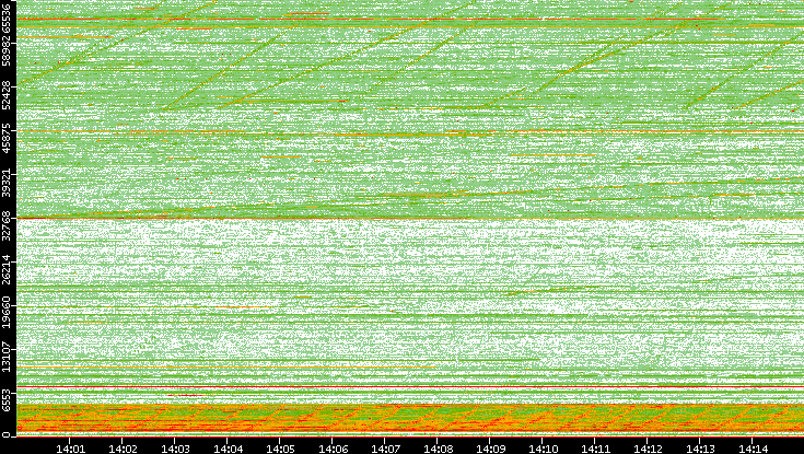 Src. Port vs. Time
