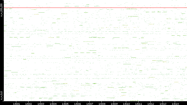 Src. IP vs. Time