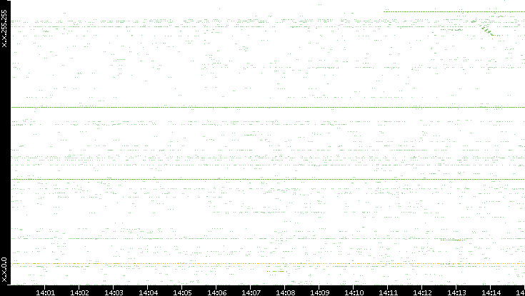 Src. IP vs. Time
