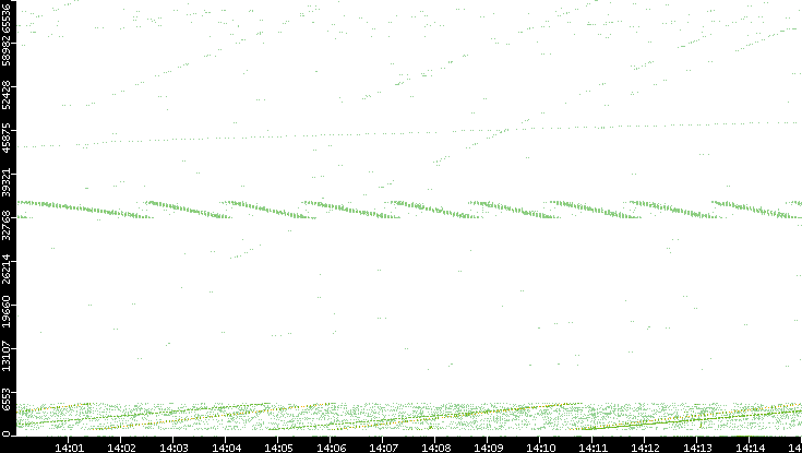 Src. Port vs. Time