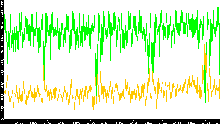 Entropy of Port vs. Time