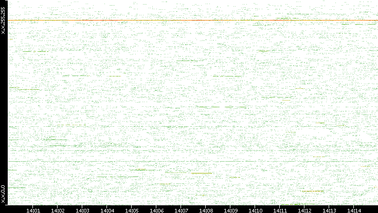 Src. IP vs. Time
