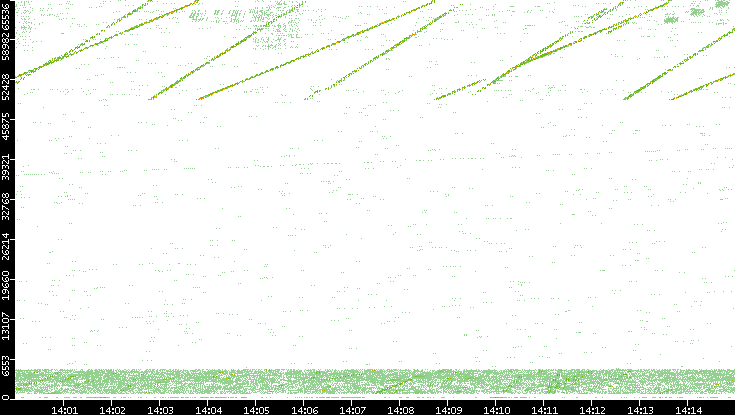 Src. Port vs. Time