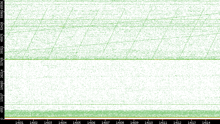 Dest. Port vs. Time