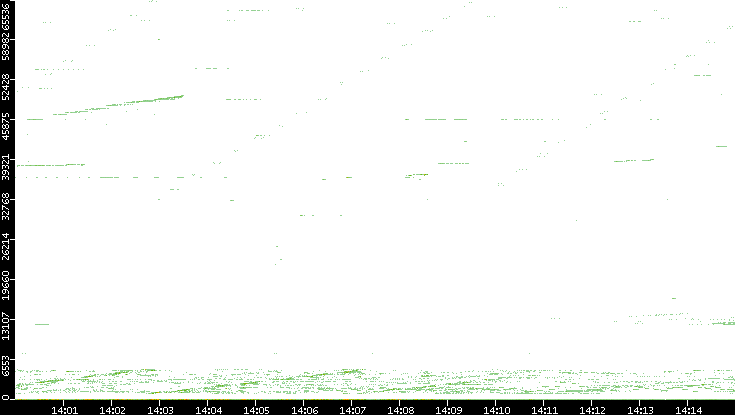 Src. Port vs. Time