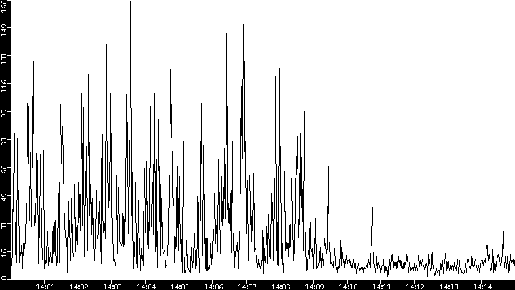 Throughput vs. Time