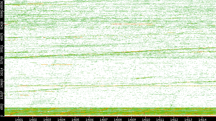 Dest. Port vs. Time