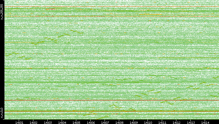 Dest. IP vs. Time