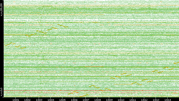 Src. IP vs. Time