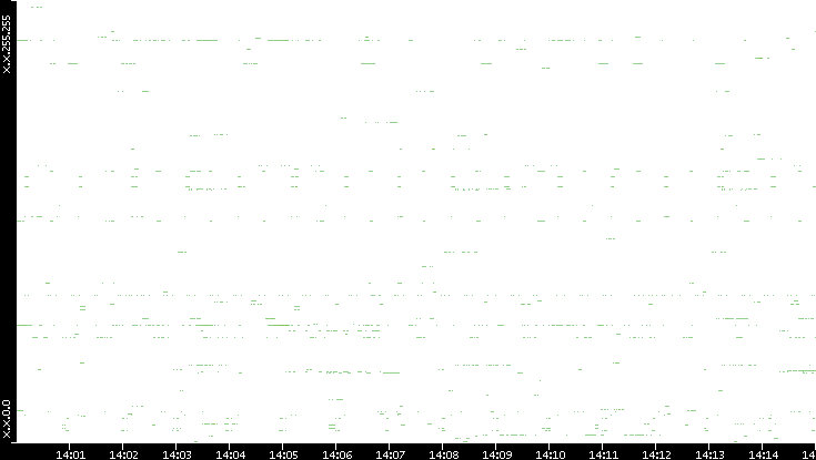 Dest. IP vs. Time