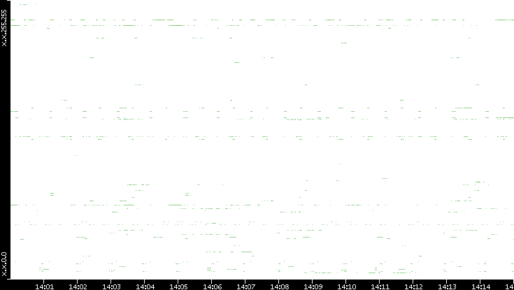 Src. IP vs. Time