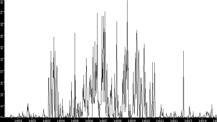 Throughput vs. Time