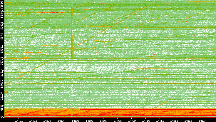 Src. Port vs. Time