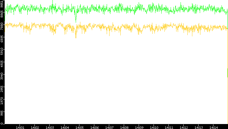 Entropy of Port vs. Time